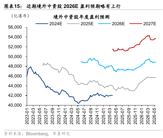 华泰港股策略：流动性波动下更关注安全边际