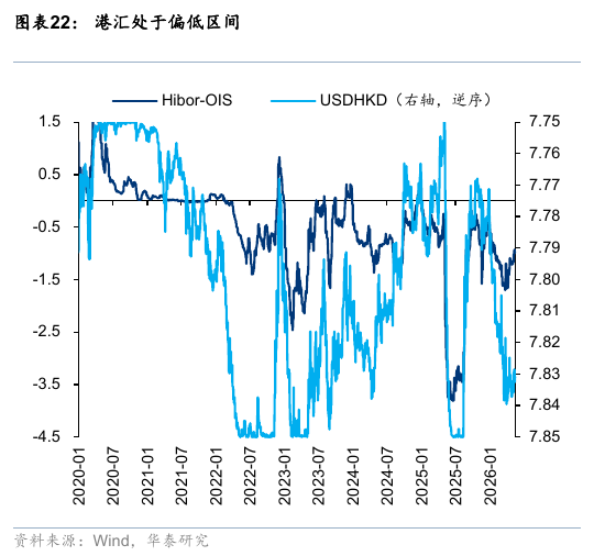华泰港股策略：流动性波动下更关注安全边际