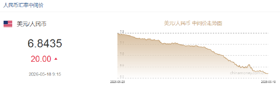 人民币兑美元中间价报6.8435,下调20点