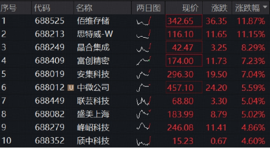 高景气赛道火速反弹！佰维存储领涨11%，华宝基金科创芯片ETF（589190）涨超3%，AI主线强者恒强