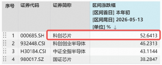 高景气赛道火速反弹！佰维存储领涨11%，华宝基金科创芯片ETF（589190）涨超3%，AI主线强者恒强