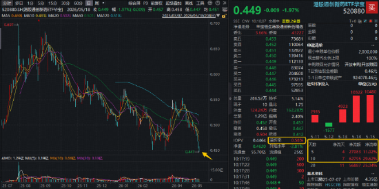 历史新低！港股通创新药ETF华宝（520880）延续高溢价，近10日获超6.2亿元逆市加仓！