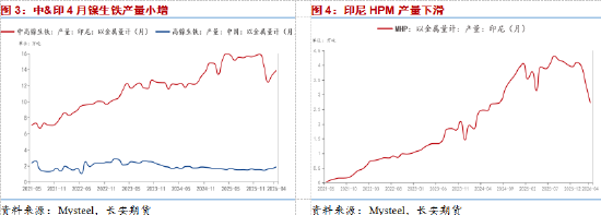 长安期货屈亚娟：矿端供应有所放松，短期镍价或震荡调整