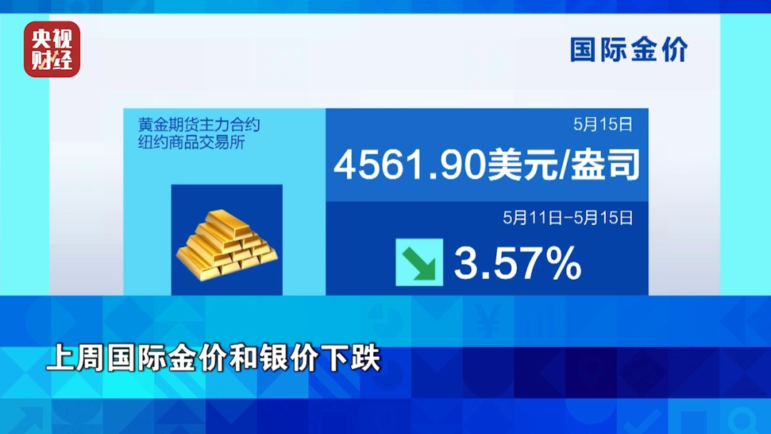 油价，暴涨！金价，大跌！全球资本市场，一周复盘解析→