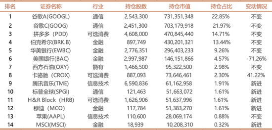 李录罕见大调整：一季度美股持仓新入5只，在恐慌下跌中逆向建仓腾讯音乐，将美国银行头寸砍了大半……