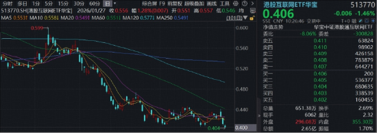 加速探底，百亿港股互联网ETF华宝（513770）下挫阶段新低，港股AI缘何“掉队”？