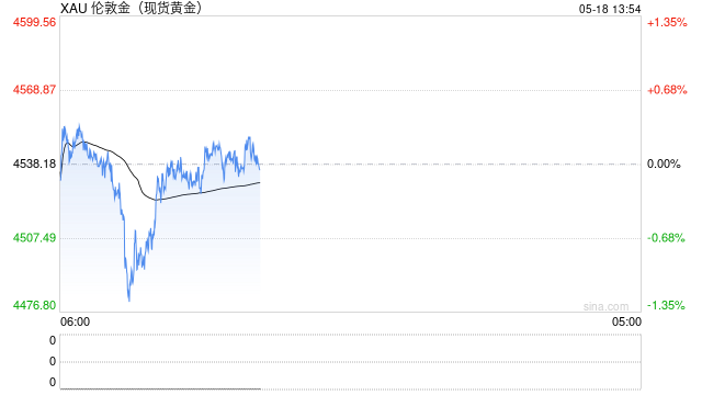 小摩:下调今年黄金平均价格预测至5243美元,但仍维持看涨预期