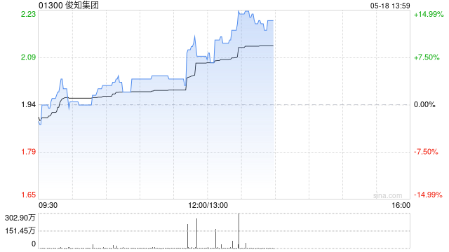 俊知集团午后涨超15% 公司已形成适配AIDC全场景的产品矩阵