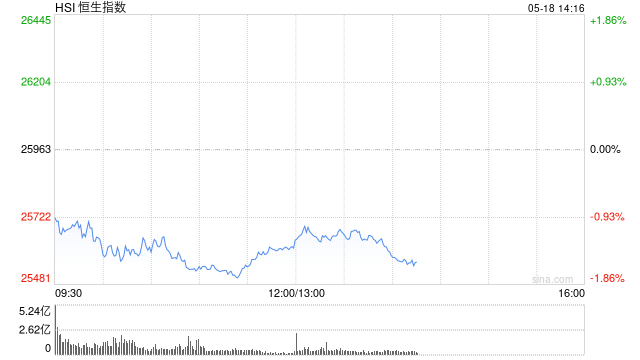 港股午评:恒指跌1.35% 科指跌2.08% 科网股、汽车股普跌 理想汽车跌超14%