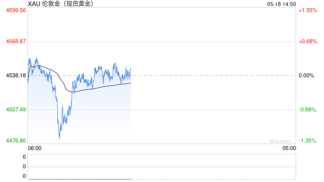 国际金价3月以来首次跌破4500美元 摩根大通下调2026年黄金平均价格