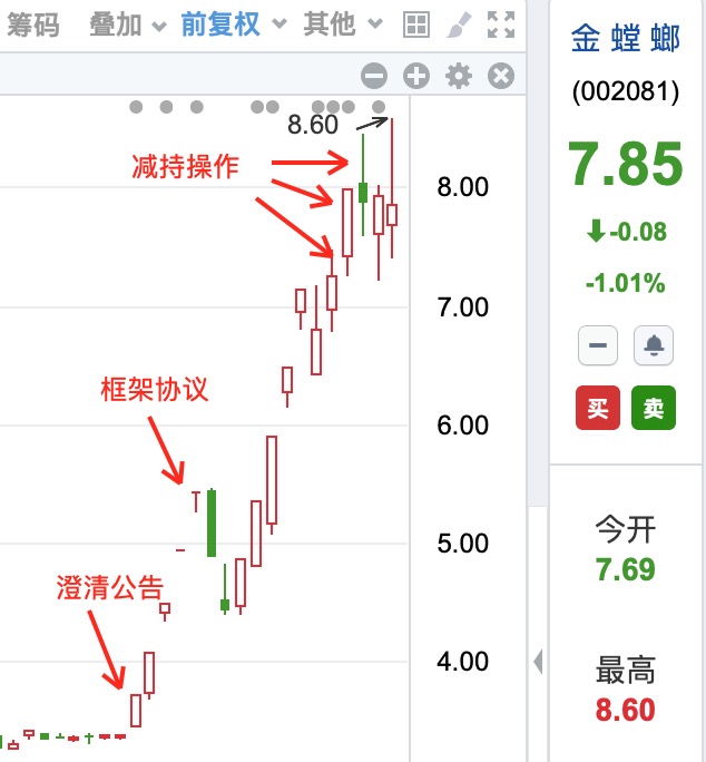 多概念炒作大涨近150%后,金螳螂员工持股计划三日实现清仓