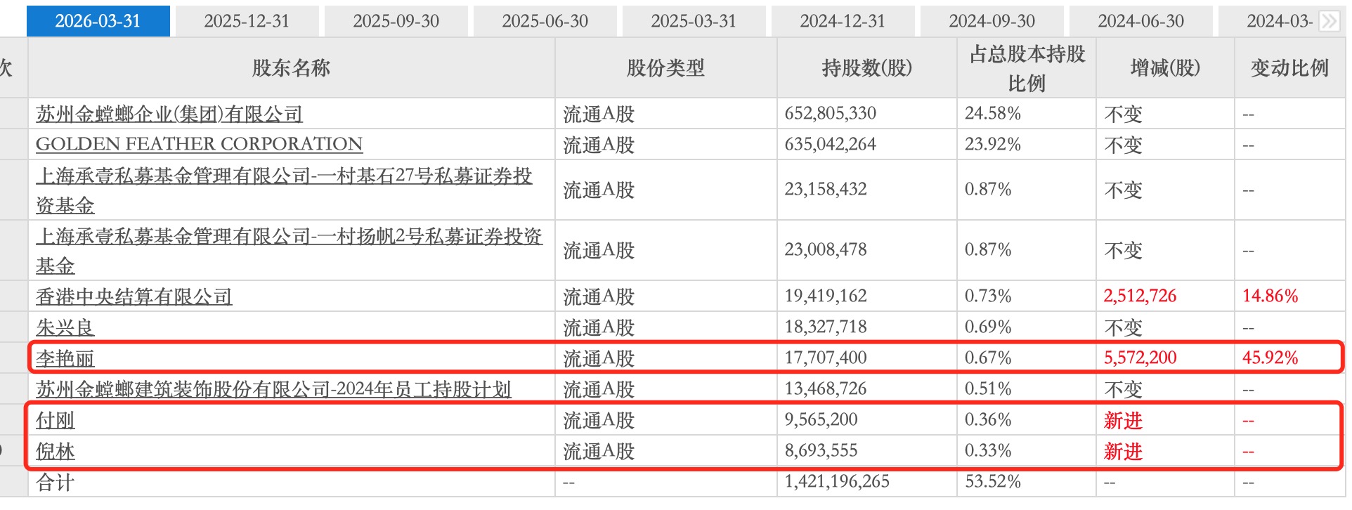多概念炒作大涨近150%后,金螳螂员工持股计划三日实现清仓