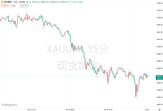 高盛：央行要“加码”买黄金了，金价年底看5400