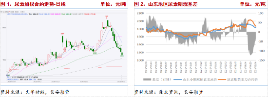 长安期货张晨:出口炒作退潮,尿素弱势运行