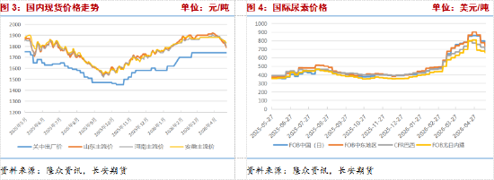 长安期货张晨:出口炒作退潮,尿素弱势运行