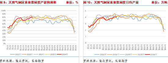 长安期货张晨:出口炒作退潮,尿素弱势运行