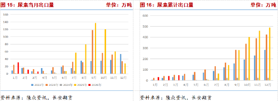 长安期货张晨:出口炒作退潮,尿素弱势运行