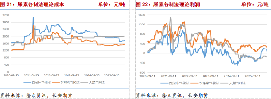 长安期货张晨:出口炒作退潮,尿素弱势运行