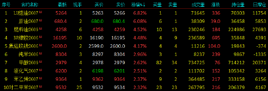 收评|国内期货主力合约涨跌不一 沪银跌超8%