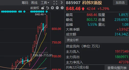 本月首次,A股成交额不足3万亿元!三大指数“拉尾盘”,什么信号?