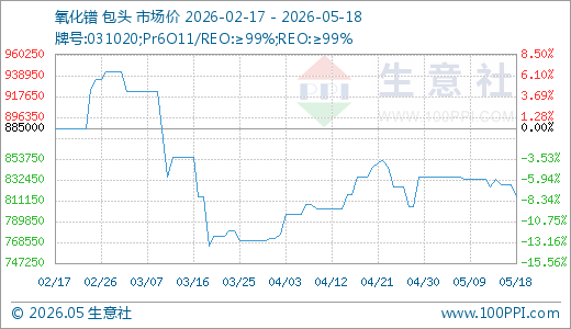 05月18日氧化镨815000.00万元/吨 60天上涨6.54%