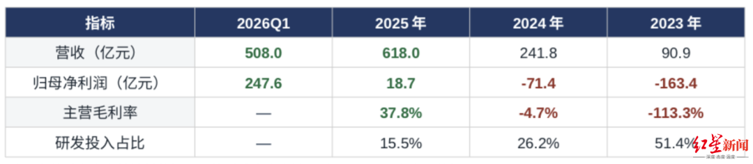 长鑫科技半年500亿,是怎么赚出来的?