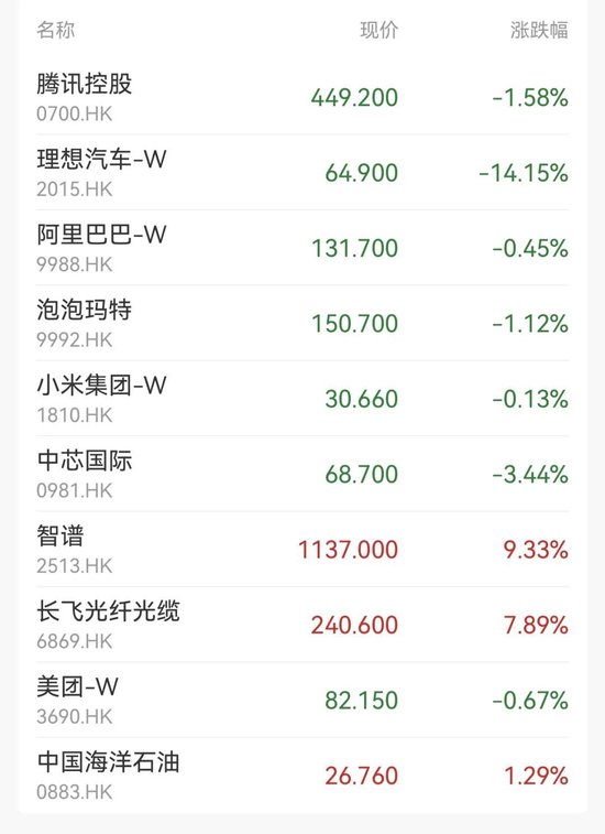 港股三大指数集体收跌，一医药股尾盘一度飙升超150%