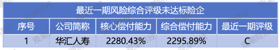 排行榜丨偿付能力“大考”！31家评级达到A类，4险企承重压