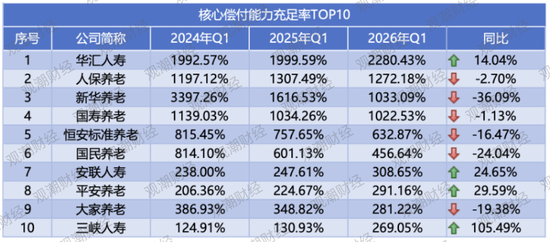 排行榜丨偿付能力“大考”！31家评级达到A类，4险企承重压