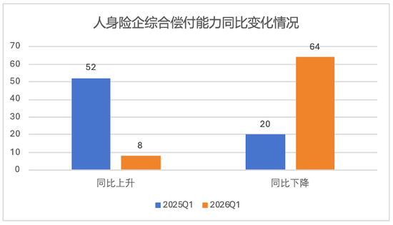 排行榜丨偿付能力“大考”！31家评级达到A类，4险企承重压