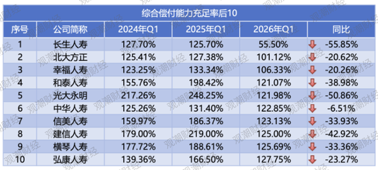 排行榜丨偿付能力“大考”！31家评级达到A类，4险企承重压