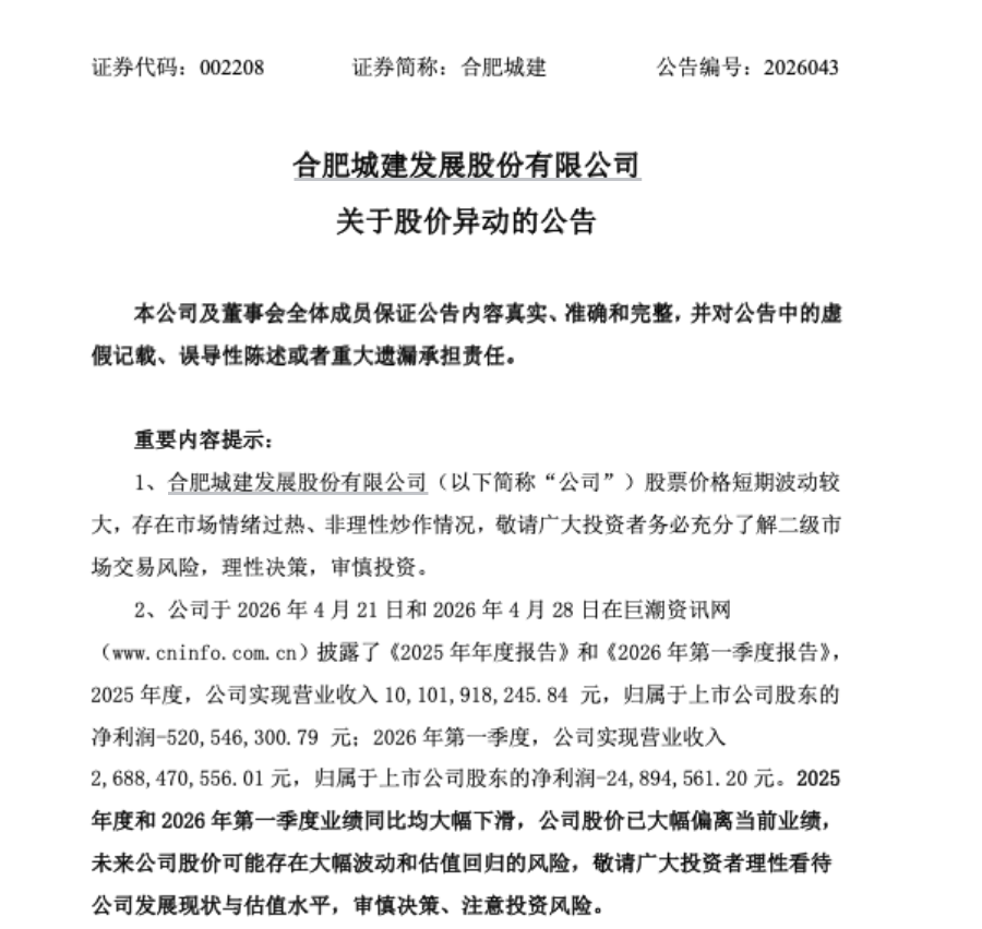 5天4板，合肥城建发布异动公告：与长鑫科技无任何业务往来，公司股价已大幅偏离当前业绩