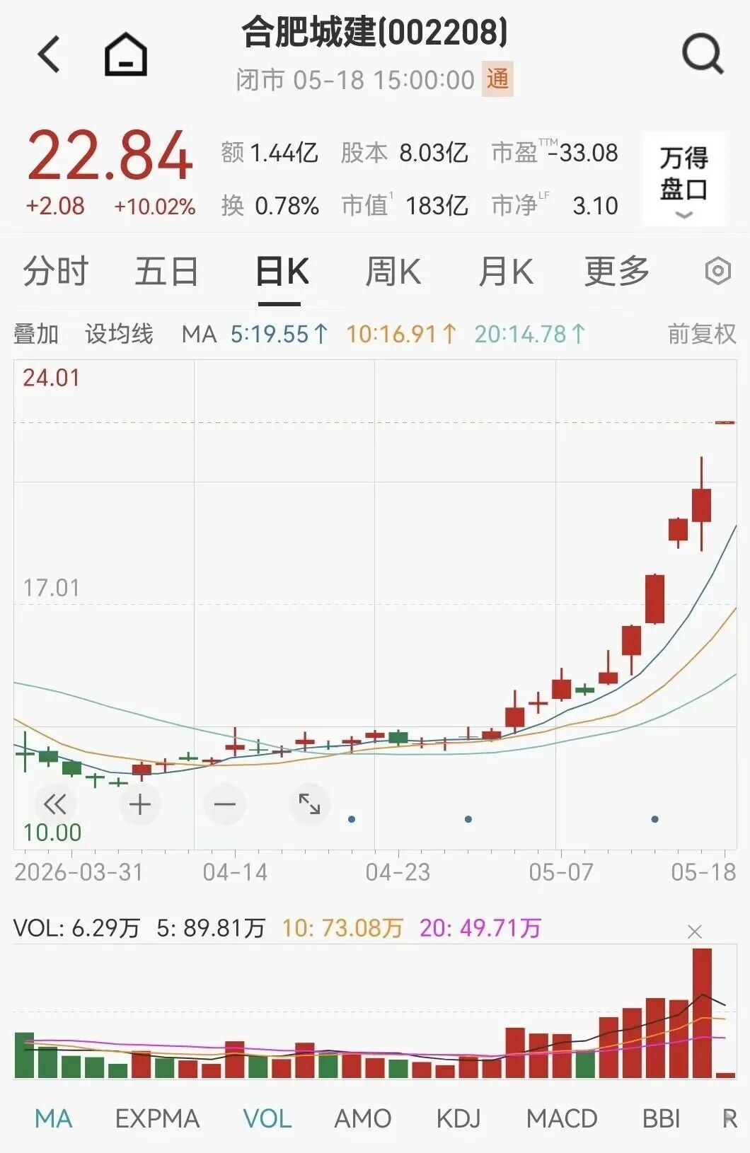 5天4板，合肥城建发布异动公告：与长鑫科技无任何业务往来，公司股价已大幅偏离当前业绩