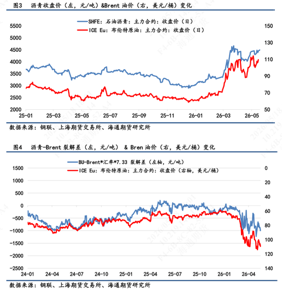 【沥青日报】成本强支撑叠加供应持续收缩，沥青继续强势上涨