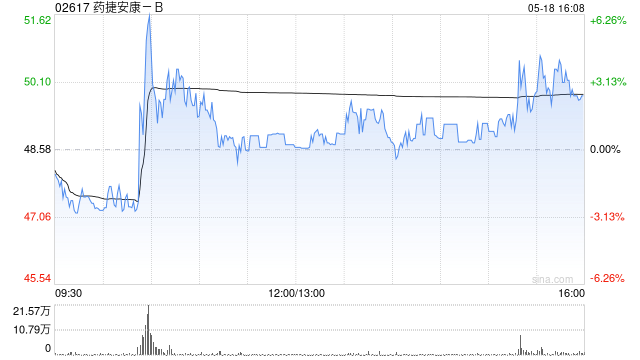 药捷安康-B拟折让约18.01%配售383.6万股 净筹1.52亿港元