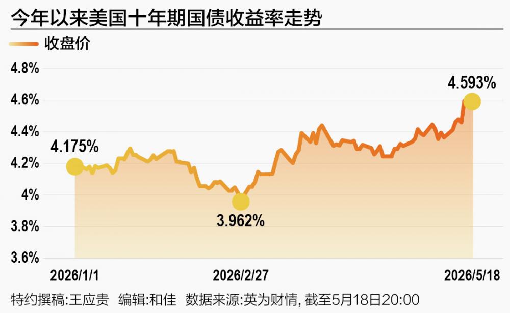 油价涨势推高通胀 美债收益率飙升