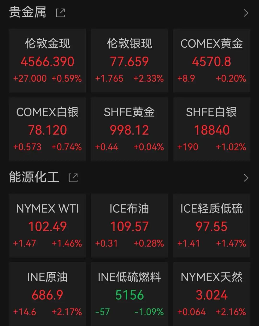 特斯拉跌近3%，金银油价同步上涨