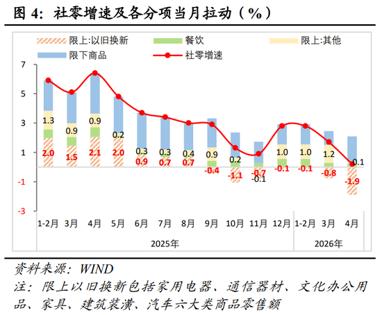 明察宏观丨经济修复放缓，新旧动能K型分化—2026年1-4月份经济数据点评