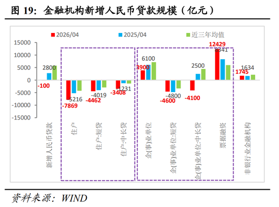 明察宏观丨经济修复放缓，新旧动能K型分化—2026年1-4月份经济数据点评