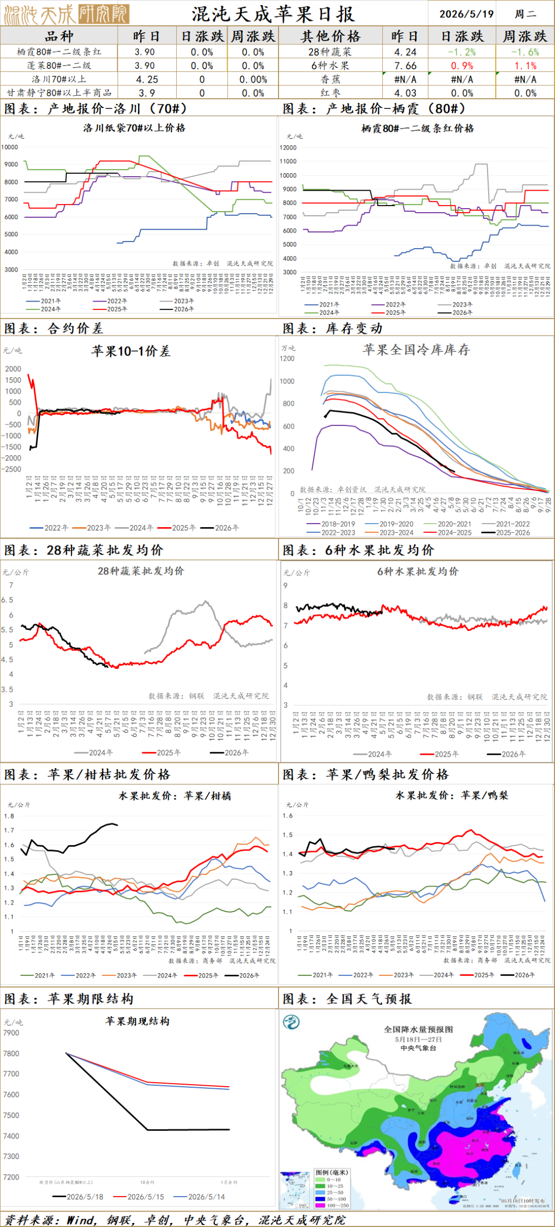 【农产品早评】苹果：新季逐步套袋，盘面破位下跌