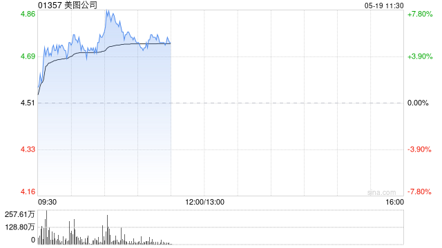 美图公司盘中涨近8% 年内累计回购金额1.74亿港元