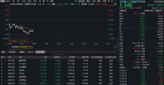 光模块CPO大幅回调,资金借道高“光”159363大举吸筹!机构:算力需求强劲,持续看好AI