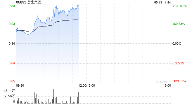 衍生集团早盘一度飙升135% 委任马浚伟为公司执行董事及联席CEO