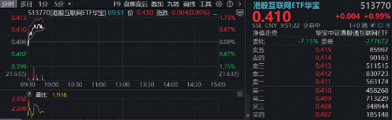 中国大模型调用量连续三周超越美国，腾讯再登顶，阿里千问重磅升级，华宝基金港股互联网ETF(513770)涨近1%