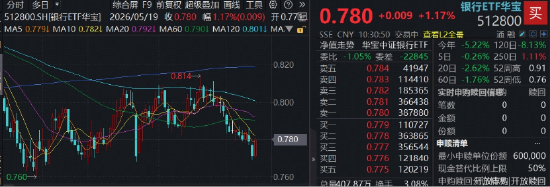 国有大行齐发力，华宝基金百亿银行ETF（512800）涨逾1%，机构：银行具备确定性强的绝对收益空间