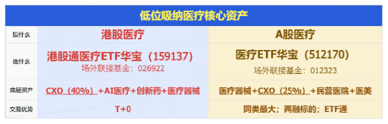 脑机接口大消息，三博脑科涨超9%！华宝基金医疗ETF（512170）摸高1.55%！4亿资金提前埋伏