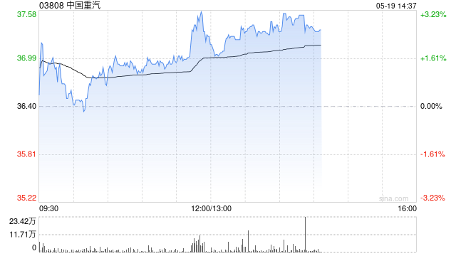 中国重汽午后涨近3% 4月重卡延续高景气增长