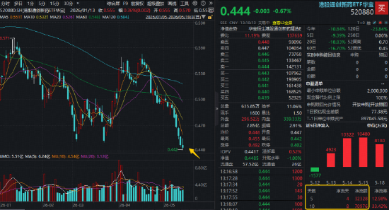 创新药再度转跌,华宝基金港股通创新药ETF(520880)续刷历史新低!近10日逾7亿资金逢跌揽筹!