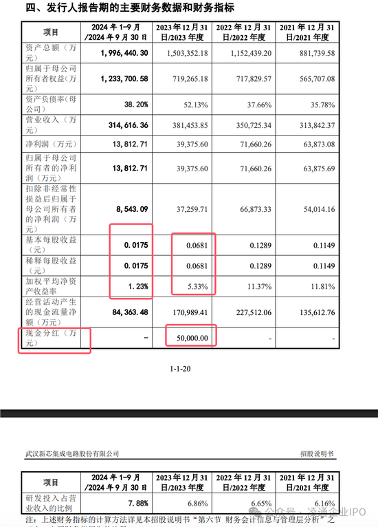 武汉新芯终止IPO:以前是长江存储子公司无实际控制人独立性被问询!本来拟募资 48 亿!分红了 5 亿!