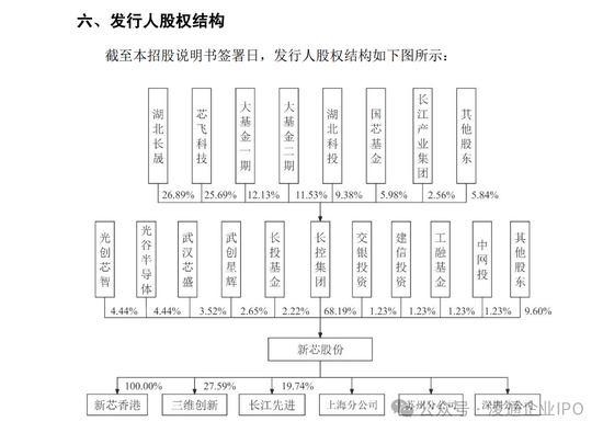 武汉新芯终止IPO:以前是长江存储子公司无实际控制人独立性被问询!本来拟募资 48 亿!分红了 5 亿!
